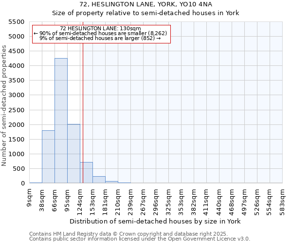 72, HESLINGTON LANE, YORK, YO10 4NA: Size of property relative to semi-detached houses houses in York