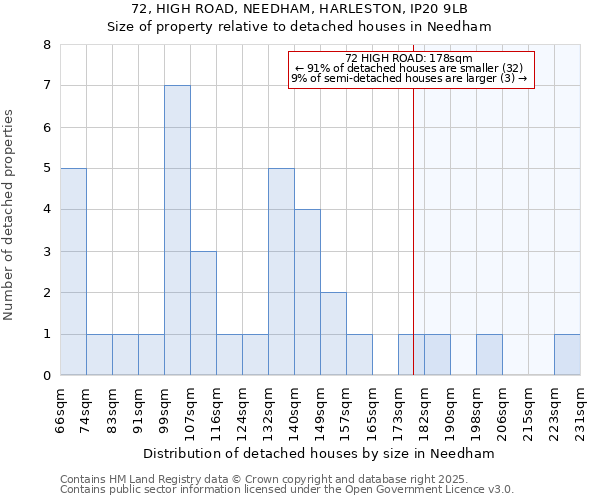 72, HIGH ROAD, NEEDHAM, HARLESTON, IP20 9LB: Size of property relative to detached houses houses in Needham