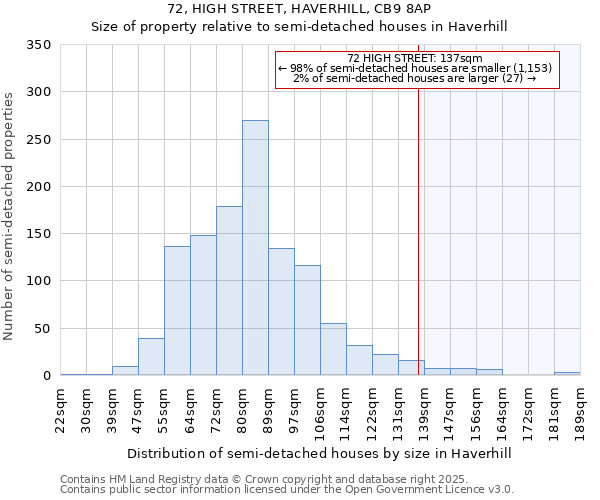 72, HIGH STREET, HAVERHILL, CB9 8AP: Size of property relative to semi-detached houses houses in Haverhill