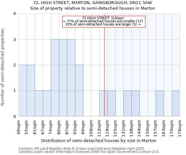 72, HIGH STREET, MARTON, GAINSBOROUGH, DN21 5AW: Size of property relative to semi-detached houses houses in Marton