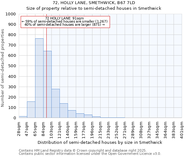 72, HOLLY LANE, SMETHWICK, B67 7LD: Size of property relative to semi-detached houses houses in Smethwick
