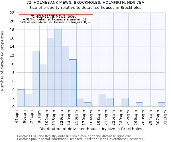 72, HOLMEBANK MEWS, BROCKHOLES, HOLMFIRTH, HD9 7EA: Size of property relative to detached houses houses in Brockholes