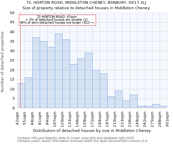 72, HORTON ROAD, MIDDLETON CHENEY, BANBURY, OX17 2LJ: Size of property relative to detached houses houses in Middleton Cheney