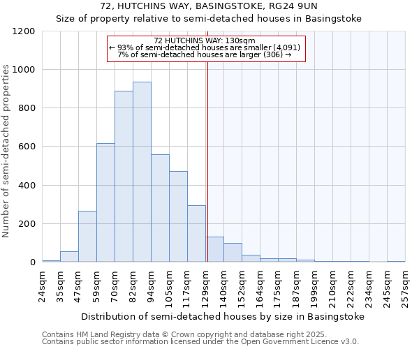 72, HUTCHINS WAY, BASINGSTOKE, RG24 9UN: Size of property relative to semi-detached houses houses in Basingstoke