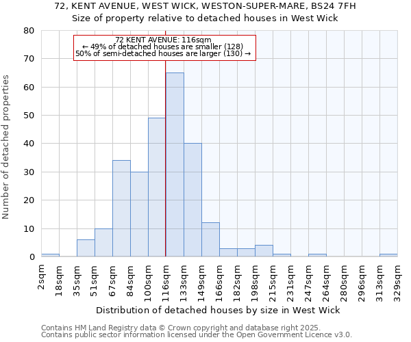 72, KENT AVENUE, WEST WICK, WESTON-SUPER-MARE, BS24 7FH: Size of property relative to detached houses houses in West Wick