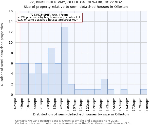 72, KINGFISHER WAY, OLLERTON, NEWARK, NG22 9DZ: Size of property relative to semi-detached houses houses in Ollerton