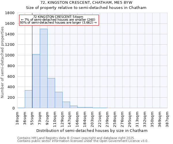 72, KINGSTON CRESCENT, CHATHAM, ME5 8YW: Size of property relative to semi-detached houses houses in Chatham