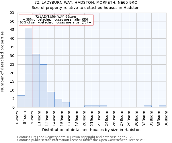 72, LADYBURN WAY, HADSTON, MORPETH, NE65 9RQ: Size of property relative to detached houses houses in Hadston