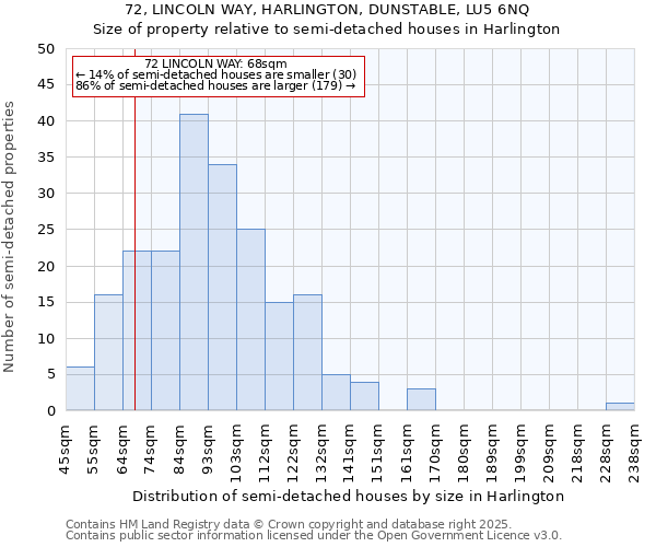 72, LINCOLN WAY, HARLINGTON, DUNSTABLE, LU5 6NQ: Size of property relative to semi-detached houses houses in Harlington