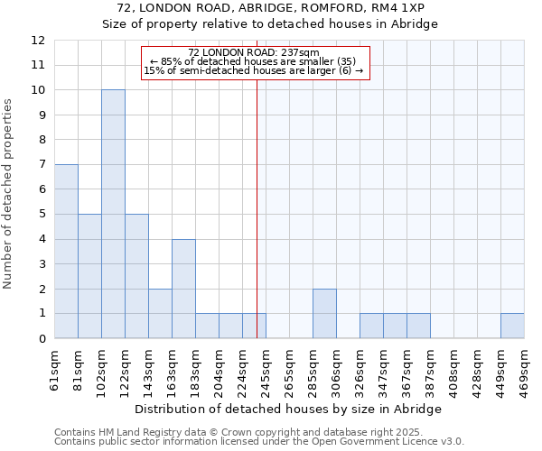 72, LONDON ROAD, ABRIDGE, ROMFORD, RM4 1XP: Size of property relative to detached houses houses in Abridge