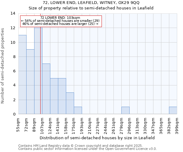 72, LOWER END, LEAFIELD, WITNEY, OX29 9QQ: Size of property relative to semi-detached houses houses in Leafield