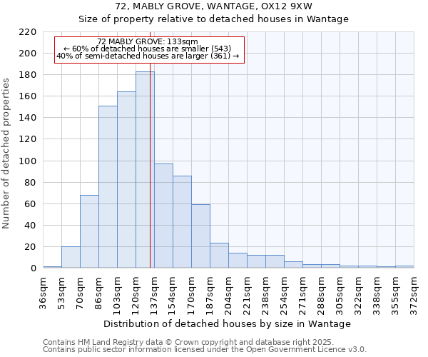 72, MABLY GROVE, WANTAGE, OX12 9XW: Size of property relative to detached houses houses in Wantage