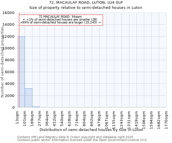 72, MACAULAY ROAD, LUTON, LU4 0LP: Size of property relative to semi-detached houses houses in Luton