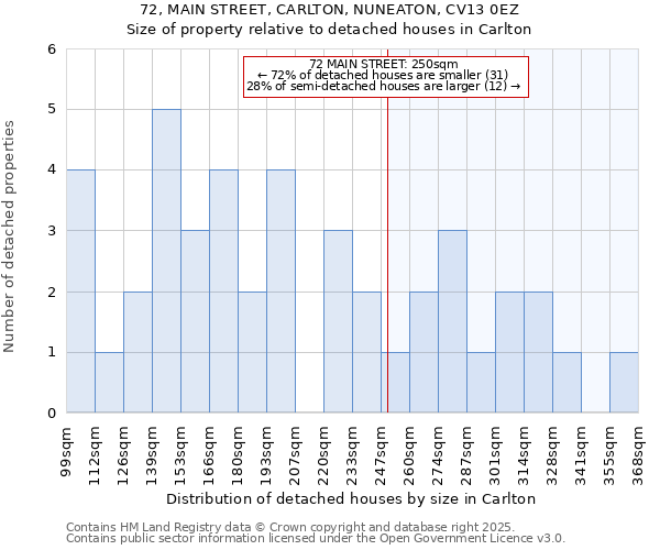 72, MAIN STREET, CARLTON, NUNEATON, CV13 0EZ: Size of property relative to detached houses houses in Carlton