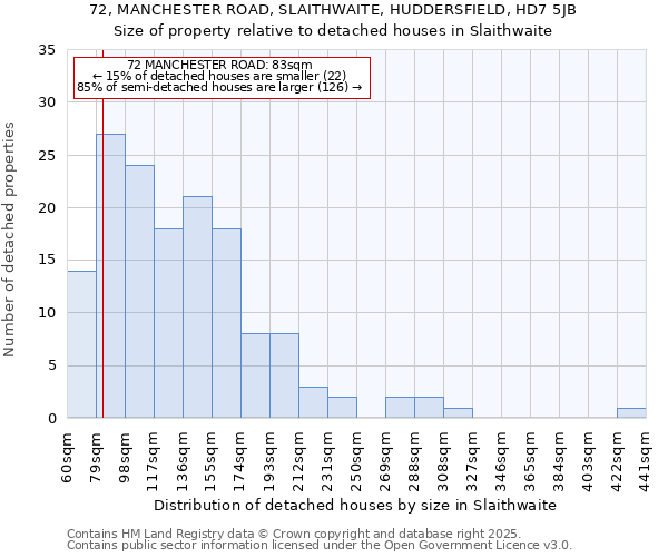 72, MANCHESTER ROAD, SLAITHWAITE, HUDDERSFIELD, HD7 5JB: Size of property relative to detached houses houses in Slaithwaite