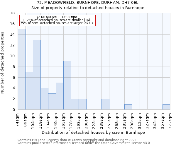 72, MEADOWFIELD, BURNHOPE, DURHAM, DH7 0EL: Size of property relative to detached houses houses in Burnhope