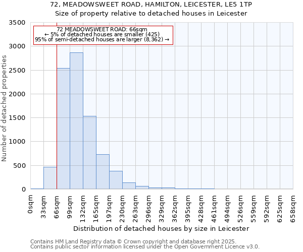 72, MEADOWSWEET ROAD, HAMILTON, LEICESTER, LE5 1TP: Size of property relative to detached houses houses in Leicester