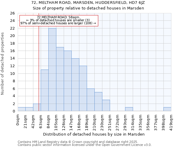 72, MELTHAM ROAD, MARSDEN, HUDDERSFIELD, HD7 6JZ: Size of property relative to detached houses houses in Marsden