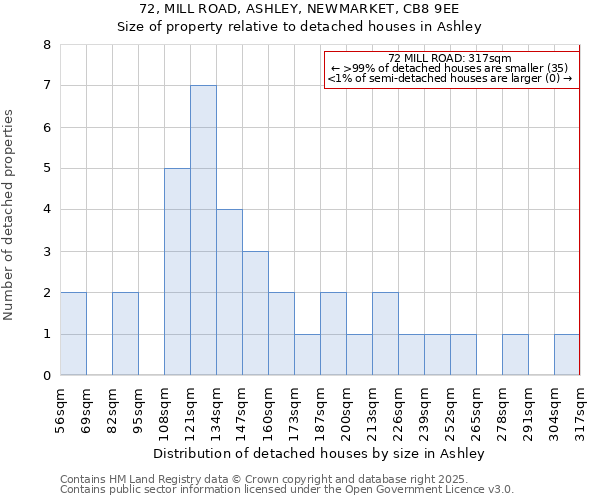 72, MILL ROAD, ASHLEY, NEWMARKET, CB8 9EE: Size of property relative to detached houses houses in Ashley
