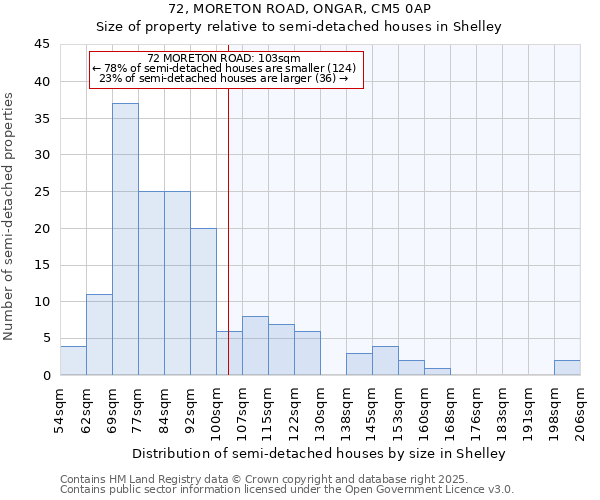 72, MORETON ROAD, ONGAR, CM5 0AP: Size of property relative to semi-detached houses houses in Shelley