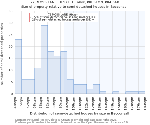 72, MOSS LANE, HESKETH BANK, PRESTON, PR4 6AB: Size of property relative to semi-detached houses houses in Becconsall