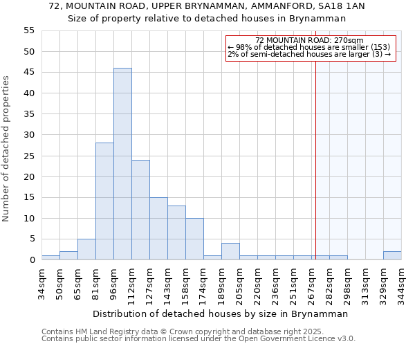 72, MOUNTAIN ROAD, UPPER BRYNAMMAN, AMMANFORD, SA18 1AN: Size of property relative to detached houses houses in Brynamman