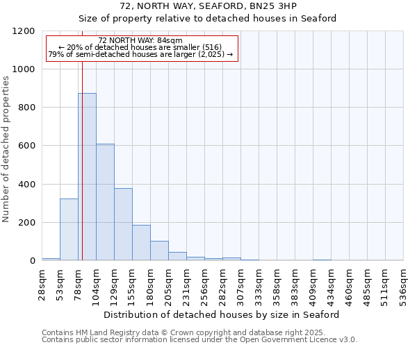 72, NORTH WAY, SEAFORD, BN25 3HP: Size of property relative to detached houses houses in Seaford