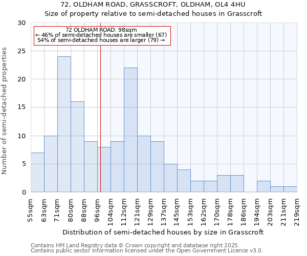 72, OLDHAM ROAD, GRASSCROFT, OLDHAM, OL4 4HU: Size of property relative to semi-detached houses houses in Grasscroft
