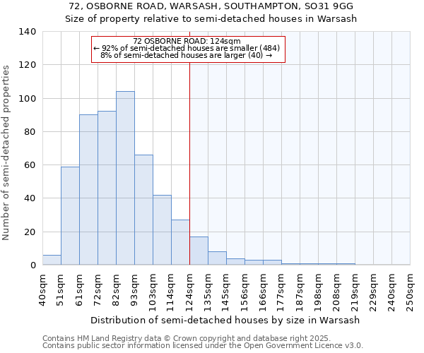 72, OSBORNE ROAD, WARSASH, SOUTHAMPTON, SO31 9GG: Size of property relative to semi-detached houses houses in Warsash