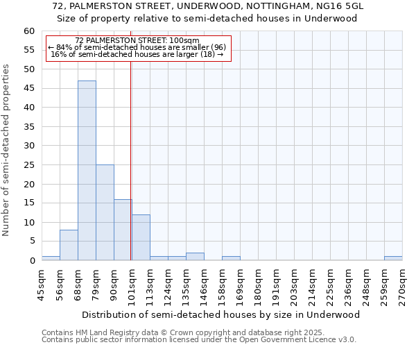 72, PALMERSTON STREET, UNDERWOOD, NOTTINGHAM, NG16 5GL: Size of property relative to semi-detached houses houses in Underwood