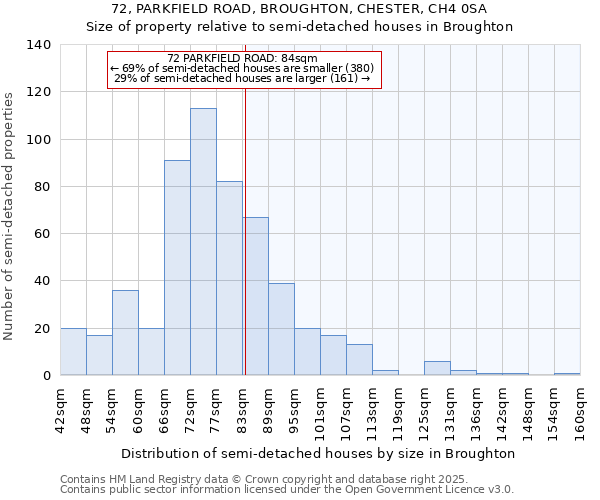 72, PARKFIELD ROAD, BROUGHTON, CHESTER, CH4 0SA: Size of property relative to semi-detached houses houses in Broughton