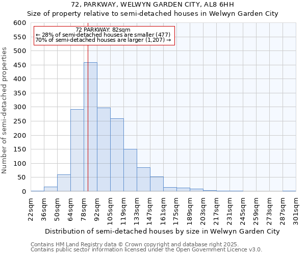 72, PARKWAY, WELWYN GARDEN CITY, AL8 6HH: Size of property relative to semi-detached houses houses in Welwyn Garden City