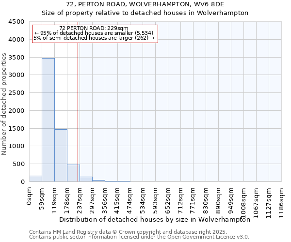 72, PERTON ROAD, WOLVERHAMPTON, WV6 8DE: Size of property relative to detached houses houses in Wolverhampton