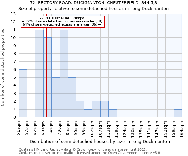 72, RECTORY ROAD, DUCKMANTON, CHESTERFIELD, S44 5JS: Size of property relative to semi-detached houses houses in Long Duckmanton