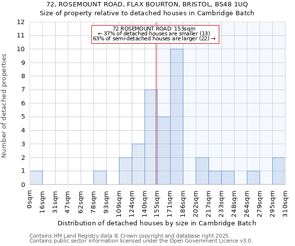 72, ROSEMOUNT ROAD, FLAX BOURTON, BRISTOL, BS48 1UQ: Size of property relative to detached houses houses in Cambridge Batch