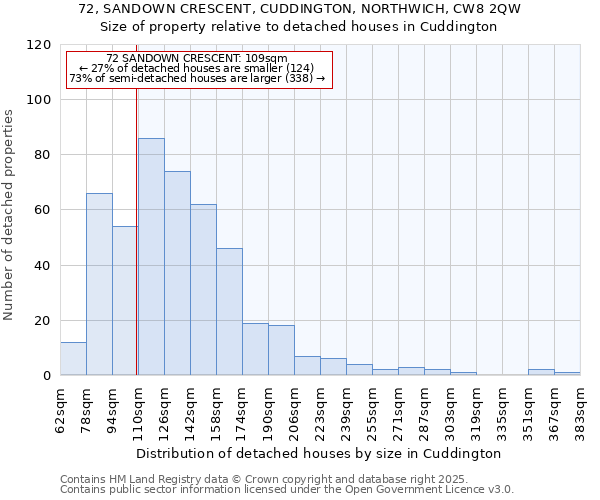 72, SANDOWN CRESCENT, CUDDINGTON, NORTHWICH, CW8 2QW: Size of property relative to detached houses houses in Cuddington