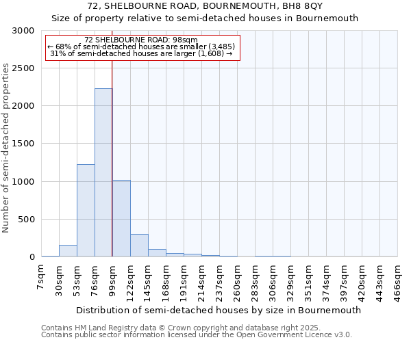 72, SHELBOURNE ROAD, BOURNEMOUTH, BH8 8QY: Size of property relative to semi-detached houses houses in Bournemouth