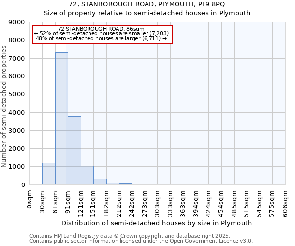 72, STANBOROUGH ROAD, PLYMOUTH, PL9 8PQ: Size of property relative to semi-detached houses houses in Plymouth
