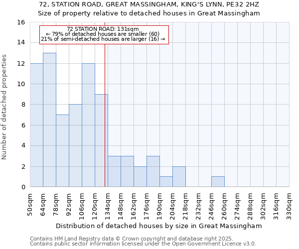 72, STATION ROAD, GREAT MASSINGHAM, KING'S LYNN, PE32 2HZ: Size of property relative to detached houses houses in Great Massingham