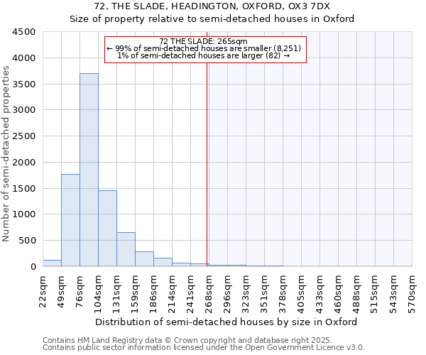 72, THE SLADE, HEADINGTON, OXFORD, OX3 7DX: Size of property relative to semi-detached houses houses in Oxford