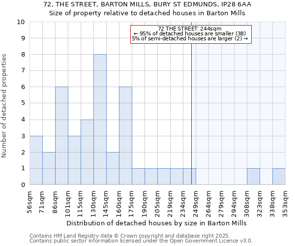 72, THE STREET, BARTON MILLS, BURY ST EDMUNDS, IP28 6AA: Size of property relative to detached houses houses in Barton Mills