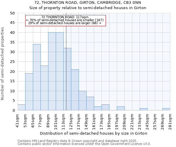 72, THORNTON ROAD, GIRTON, CAMBRIDGE, CB3 0NN: Size of property relative to semi-detached houses houses in Girton