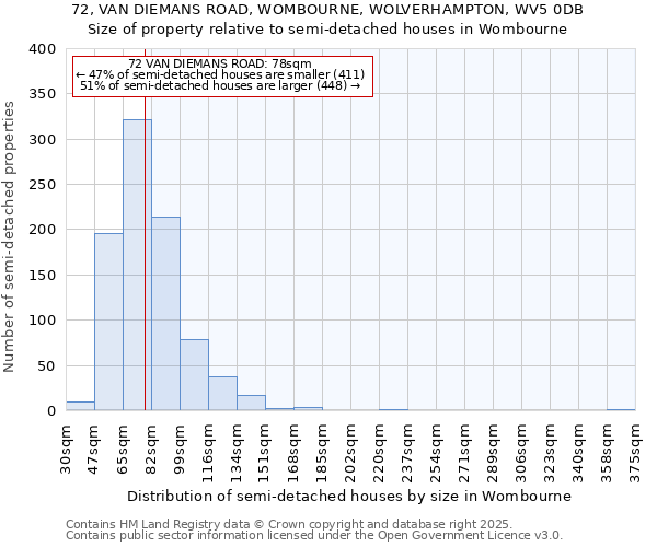 72, VAN DIEMANS ROAD, WOMBOURNE, WOLVERHAMPTON, WV5 0DB: Size of property relative to semi-detached houses houses in Wombourne