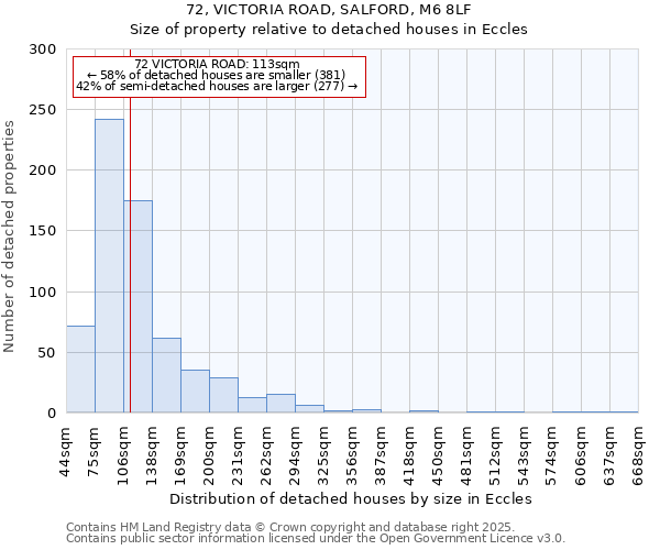 72, VICTORIA ROAD, SALFORD, M6 8LF: Size of property relative to detached houses houses in Eccles