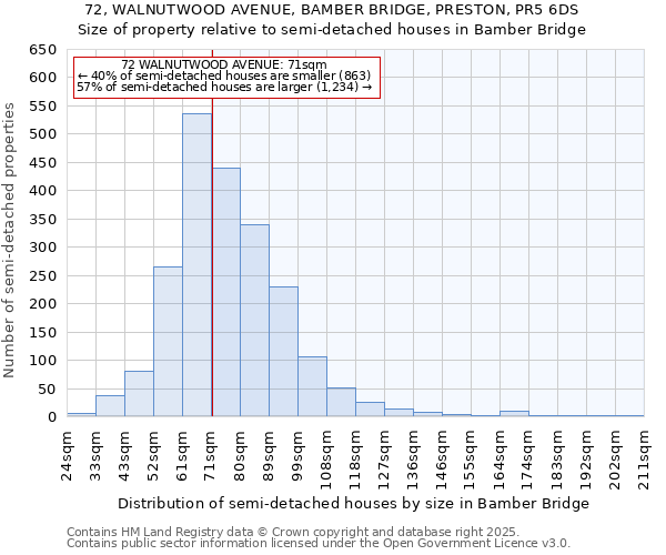 72, WALNUTWOOD AVENUE, BAMBER BRIDGE, PRESTON, PR5 6DS: Size of property relative to semi-detached houses houses in Bamber Bridge