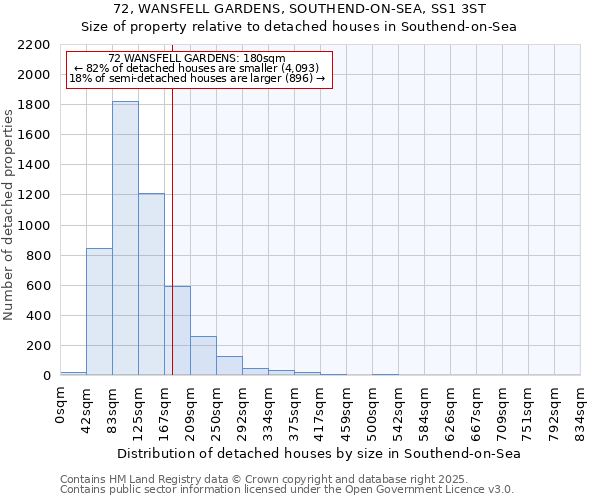 72, WANSFELL GARDENS, SOUTHEND-ON-SEA, SS1 3ST: Size of property relative to detached houses houses in Southend-on-Sea