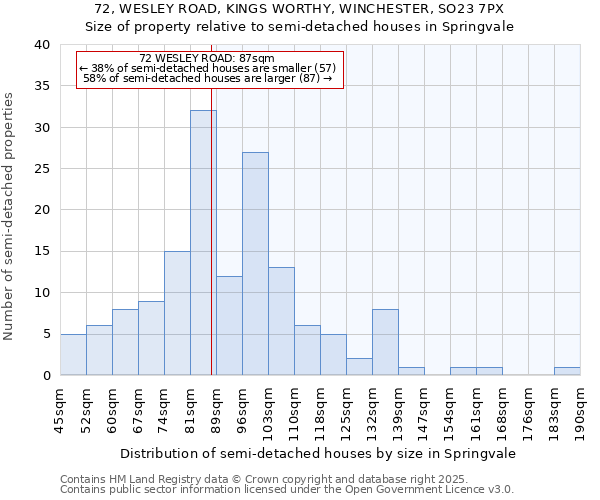 72, WESLEY ROAD, KINGS WORTHY, WINCHESTER, SO23 7PX: Size of property relative to semi-detached houses houses in Springvale