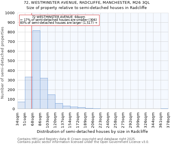 72, WESTMINSTER AVENUE, RADCLIFFE, MANCHESTER, M26 3QL: Size of property relative to semi-detached houses houses in Radcliffe