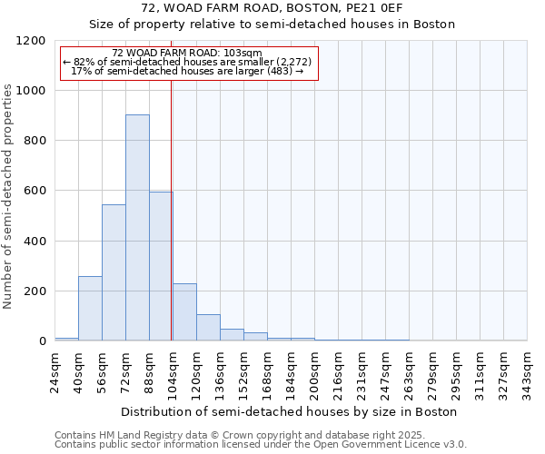72, WOAD FARM ROAD, BOSTON, PE21 0EF: Size of property relative to semi-detached houses houses in Boston