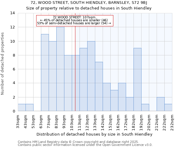 72, WOOD STREET, SOUTH HIENDLEY, BARNSLEY, S72 9BJ: Size of property relative to detached houses houses in South Hiendley